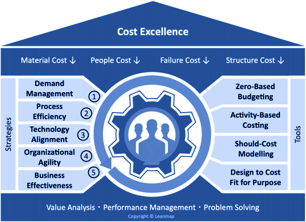 Material Cost Reduction Strategy