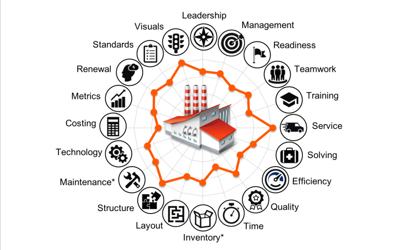 Sistema de organización WCM - World Class Manufacturing - ITCL