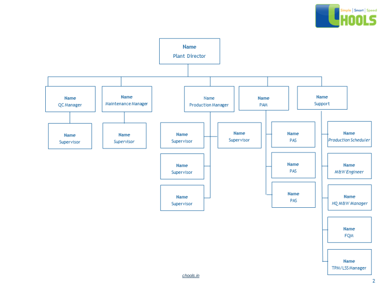 Driving Profitability- Loss Tree Analysis – Chools