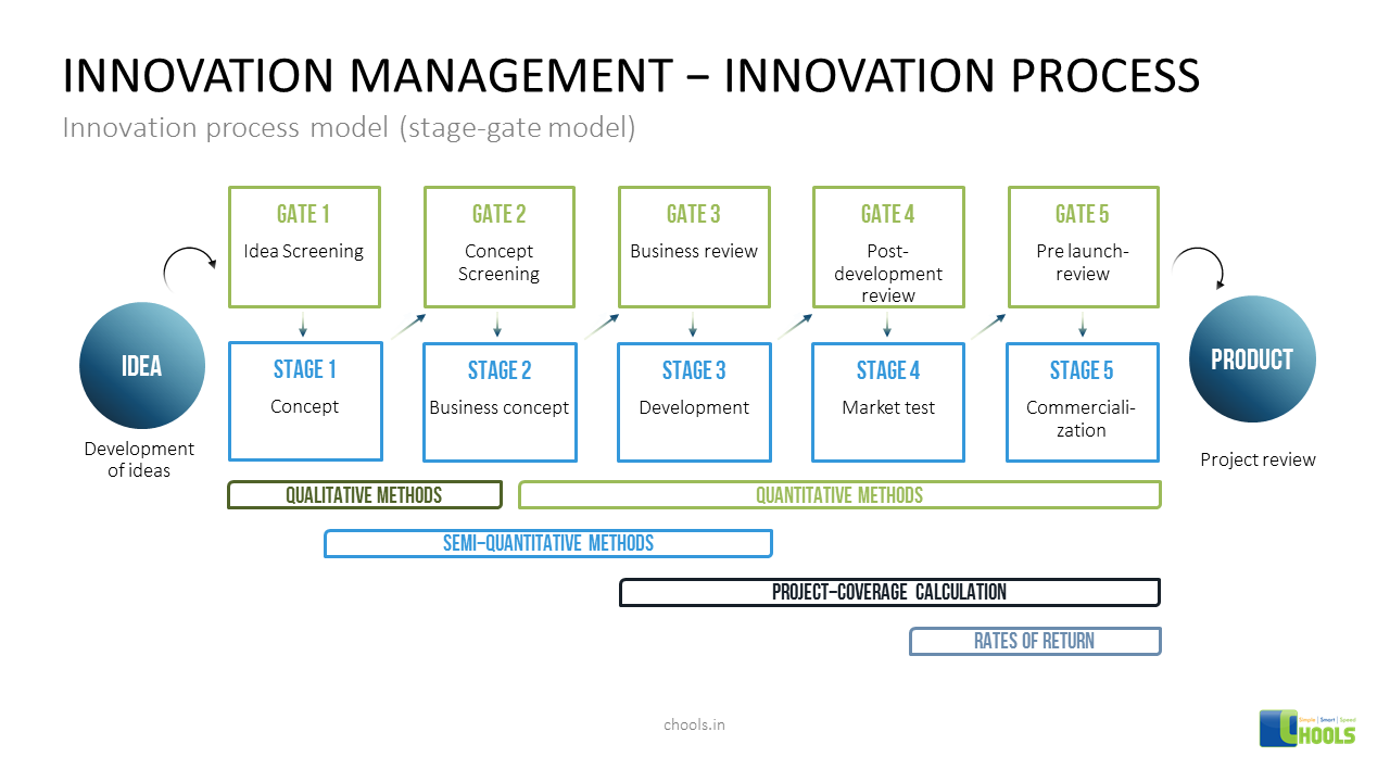 Design Thinking For Innovation – Chools