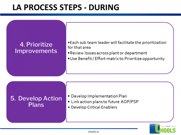 Driving Profitability- Loss Tree Analysis – Chools